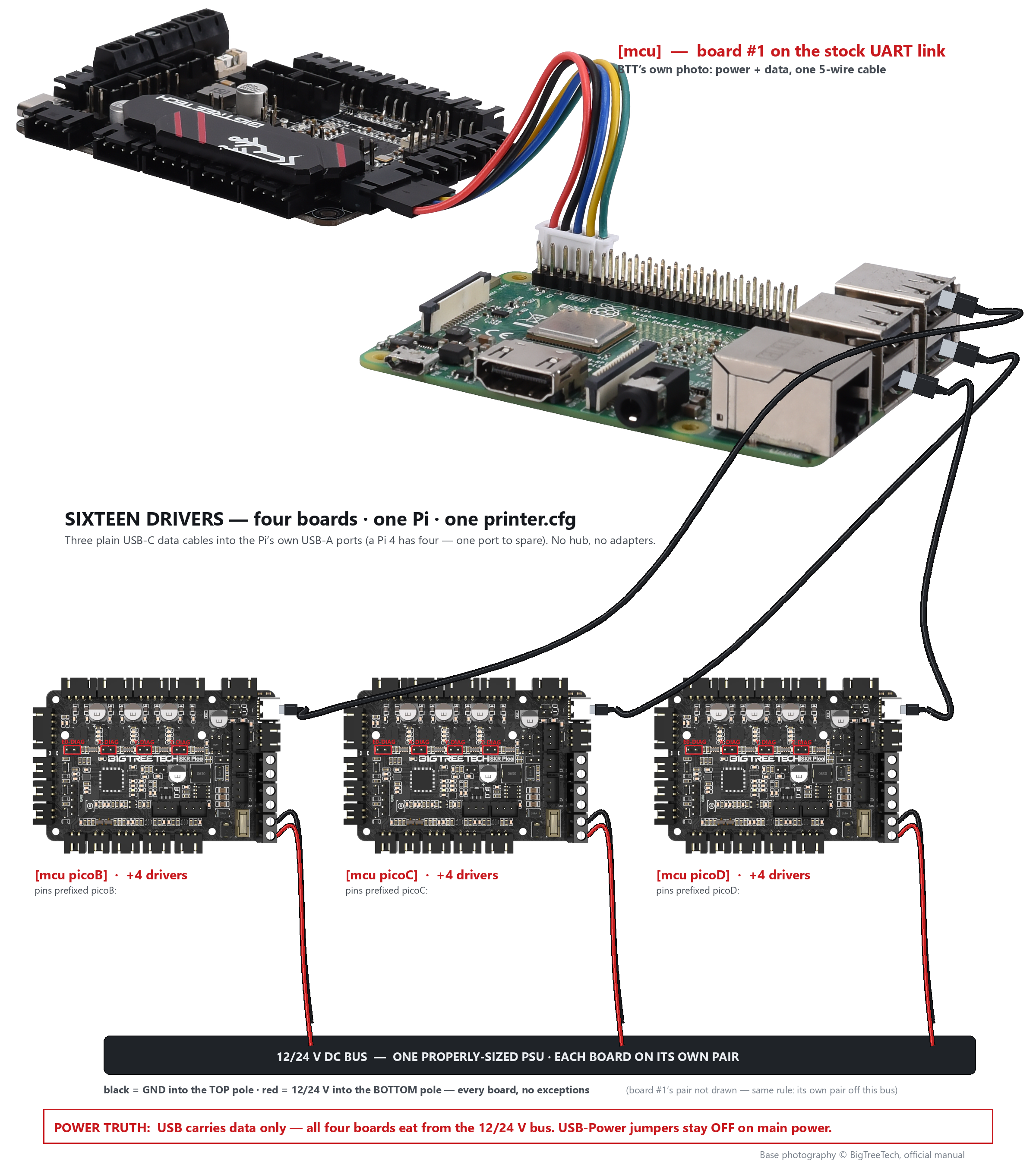 Sixteen motors for real: four SKR Picos wired to one Raspberry Pi — one UART link, three USB cables, and a 12/24 V power pair to every board